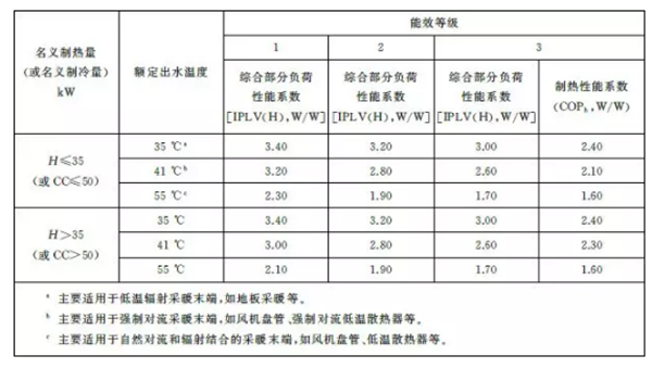 低温空气源热泵能效等级标准发布