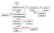 格力商用空气能热水机显示“L7”故障怎么解决？