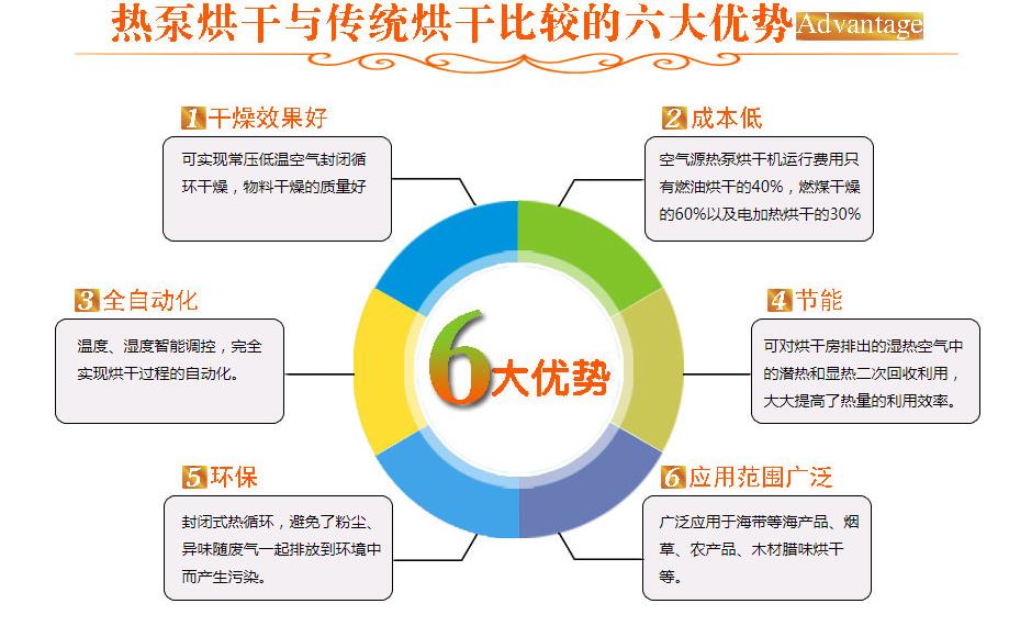 空气能烘干机6大优势图