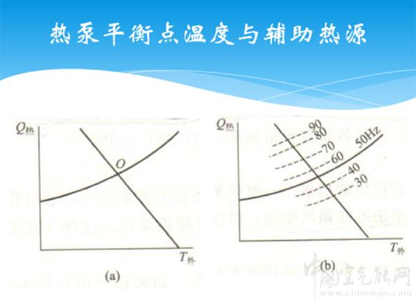 空气源系统的平衡点