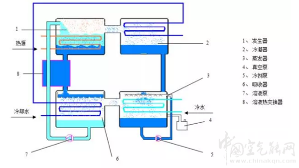 溴化锂吸收式制冷机组的特点和原理