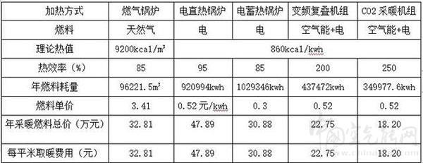 空气源热泵在严寒地区采暖可行性分析