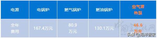 燃气锅炉与空气能哪个能耗省（空气能和燃煤锅炉对比）