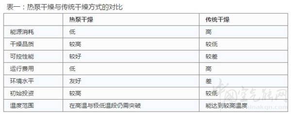什么叫热泵式烘干机