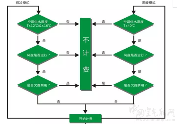 中央空调计费系统方案