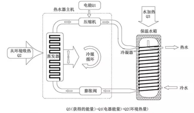 空气能热水器工作原理图