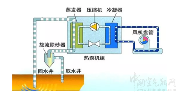 “煤改电”下的热泵技术都有哪些？