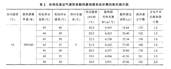 煤改电，空气能热泵遇上暖气片怎么办？