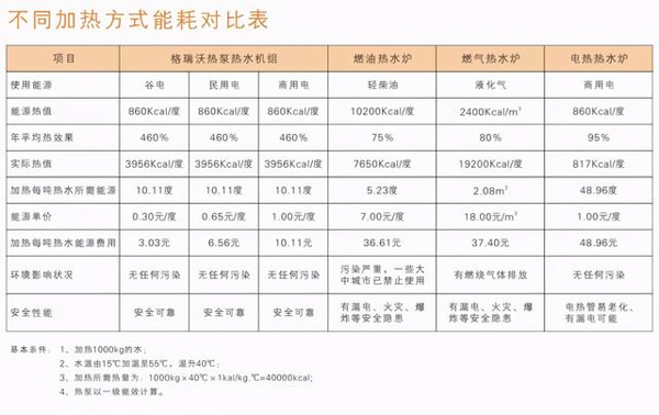 空气能每天多少度电