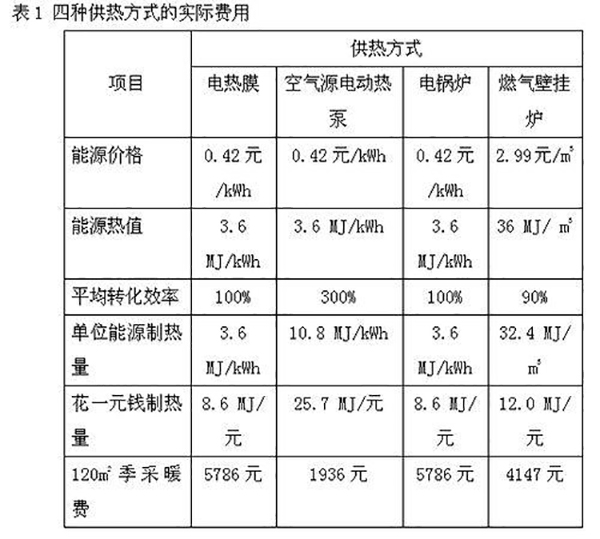 燃气供热和电供热对比（燃气采暖和电采暖比较）