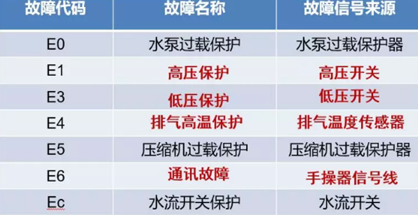 空气能热水机出现E1故障高压保护怎么维修？