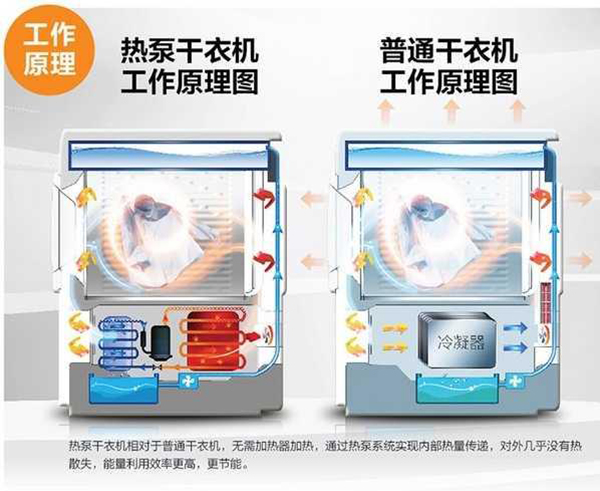 热泵三大烘干洗烘一体机究竟怎么选（洗烘一体机冷凝还是热泵）