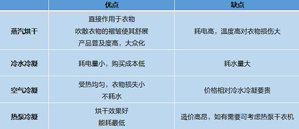 热泵三大烘干洗烘一体机究竟怎么选（洗烘一体机冷凝还是热泵）