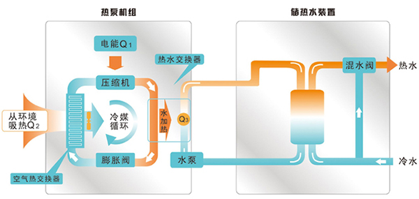 空气源热泵如何采暖制冷