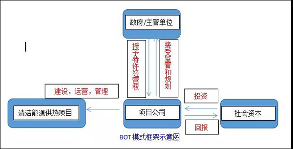 热泵供暖投资BOT项目是个金矿