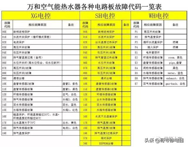 空气能热水器故障大全（空气能热水器故障排除）