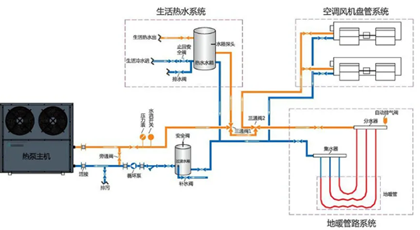 空气能热泵三联供系统控制复杂、高故障率难题如何解决？