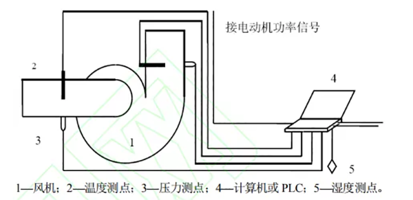 循环流化床锅炉型号锅炉机组风机性能实时在线监测仪表开发