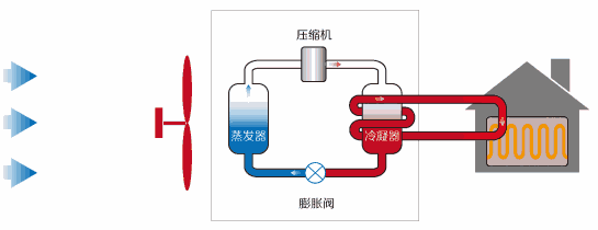 空气源热泵分为几种，什么是空气源热泵？
