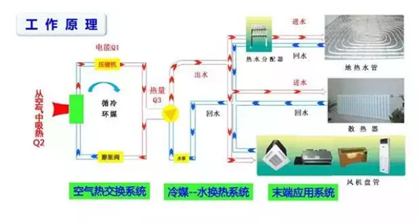 空气能热泵为什么会冻裂？防冻措施怎么做？