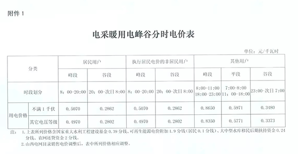 山西发改委：今冬农村热泵等电采暖谷段电价0.2802元/kW·h