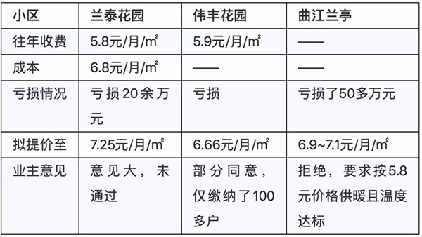 燃气锅炉集中供暖一年亏损几十万！