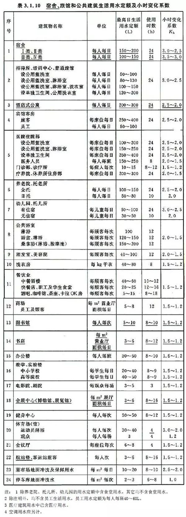 发廊、酒店、桑拿、足浴等空气能热泵热水工程用水量测算
