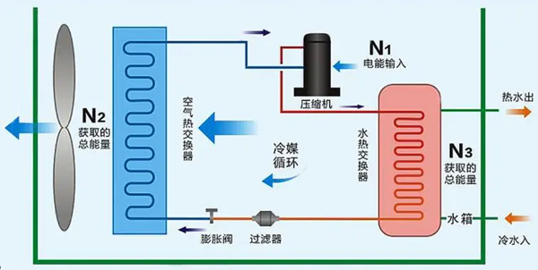 空气能热泵怎样进行制冷的，空气能制冷原理解析