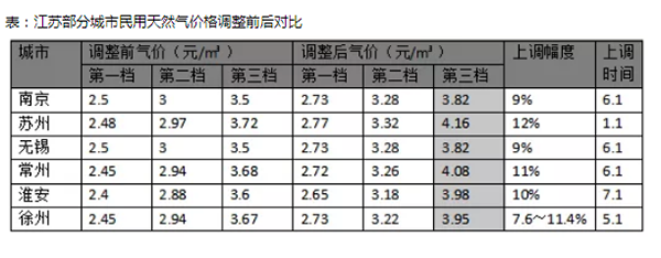 多地民用天然气价格上涨，南方采暖还是空气源热泵更节能