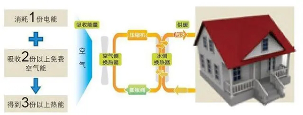 多地民用天然气价格上涨，南方采暖还是空气源热泵更节能