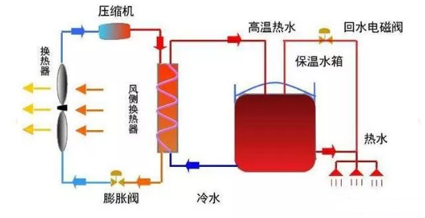 空气能热泵和空调的区别在哪里？