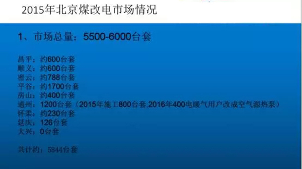 2015年北京“煤改电”空气源热泵应用情况