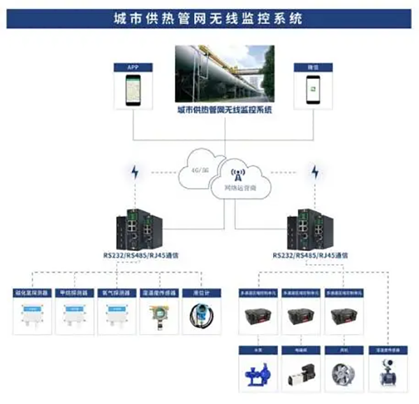 智慧热网系统如何搭建?如何建立智慧供热大数据