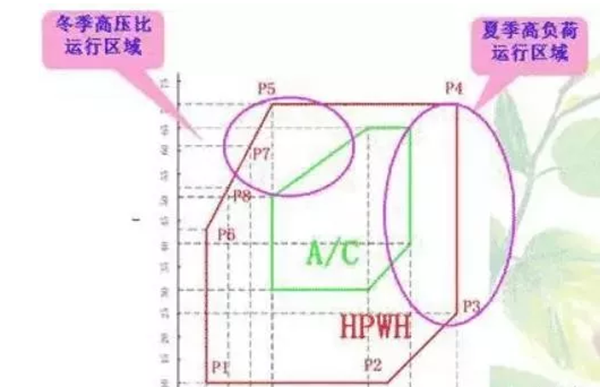 空气能能替代空调、电热水器、地暖的原因有哪些？