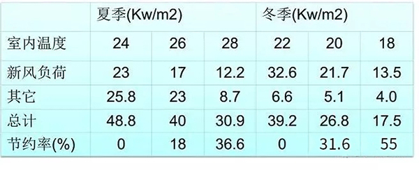 空气能热泵冬季和夏季设置多少度既舒适又节能？
