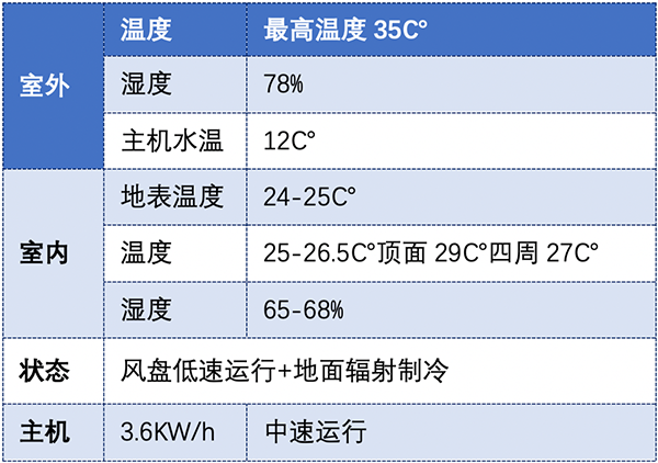 地冷行不行来看项目实测不冻脚不结露舒适节能