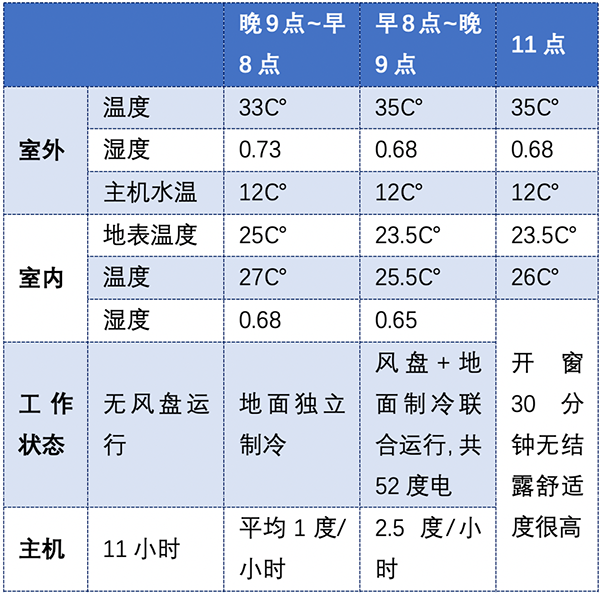 地冷行不行来看项目实测不冻脚不结露舒适节能