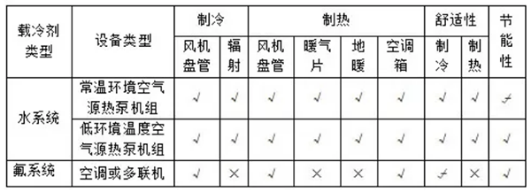 空气能热泵两联供比冷暖空调强在哪？