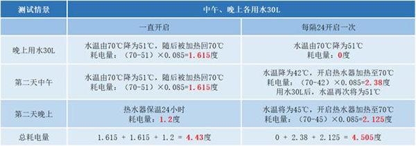 一天多耗三度电 电热水器怎么用你还真的要懂