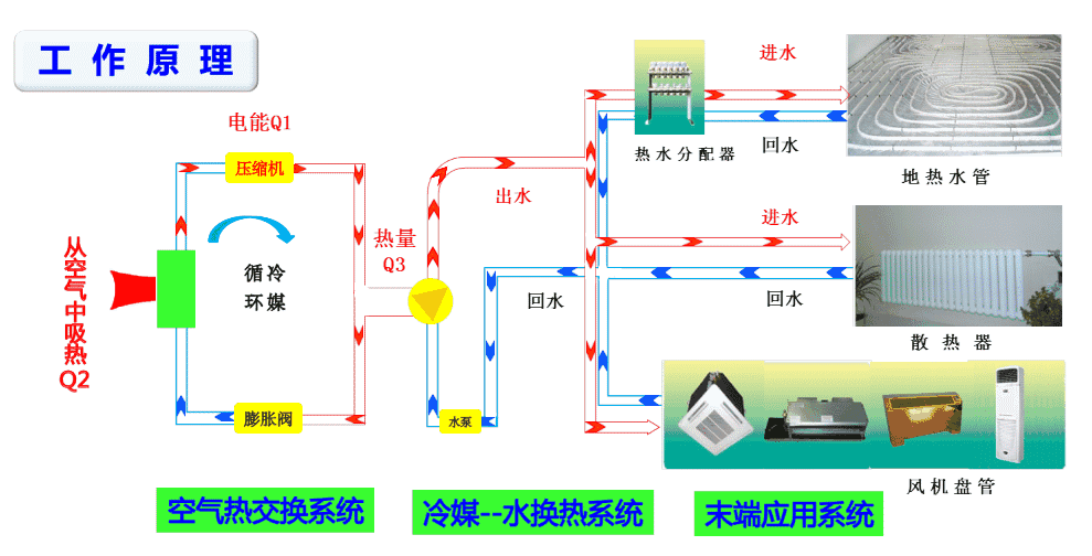 空气能取暖的原理是什么,与传统的取暖相比有哪些优势