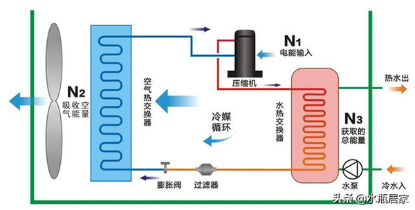 空气能取暖的原理是什么,与传统的取暖相比有哪些优势