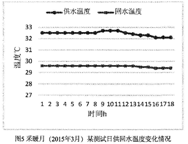 案例丨山东6.8万㎡热泵集中供暖项目节能分析