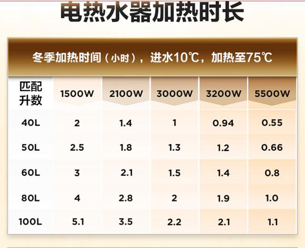 60升电热水器一天耗电量多少度电(电热水器60升每天用电量)