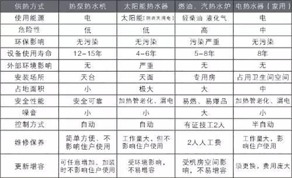 酒店的空气能热水工程设计、安装实例