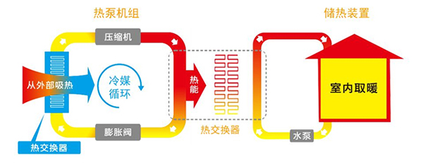 地暖机是怎么供暖的