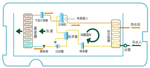 工业高温热泵的工作原理