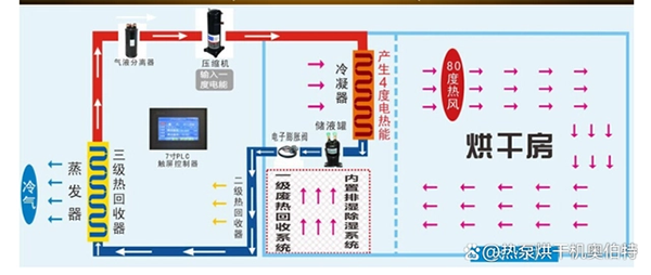 工业热泵烘干与传统烘干方式不同