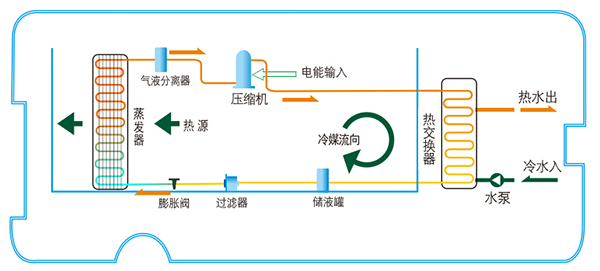 工业热泵机组的工作原理与应用