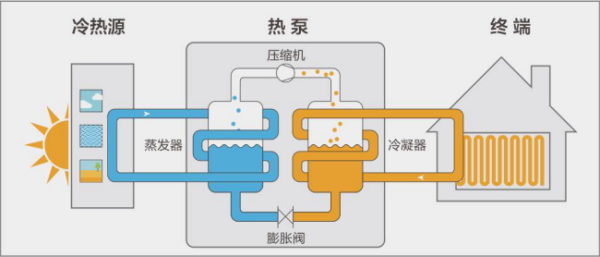 地暖机和空气能有什么不同,要怎么选