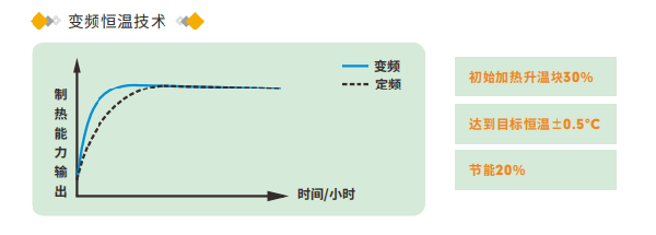 空气能热泵定频机能改变频吗